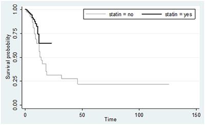 Statin Use in COVID-19 Hospitalized Patients and Outcomes: A Retrospective Study